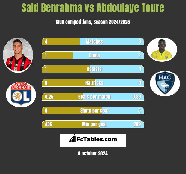 Said Benrahma vs Abdoulaye Toure h2h player stats