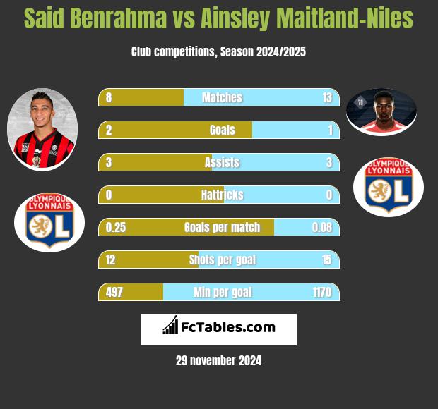 Said Benrahma vs Ainsley Maitland-Niles h2h player stats