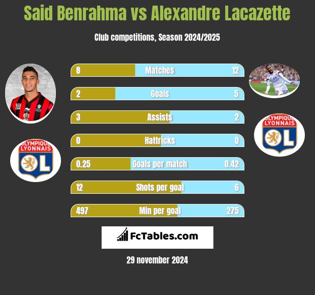 Said Benrahma vs Alexandre Lacazette h2h player stats