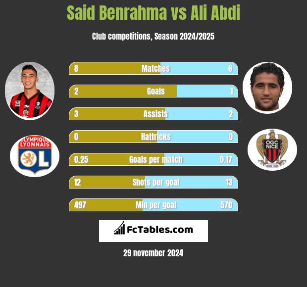 Said Benrahma vs Ali Abdi h2h player stats