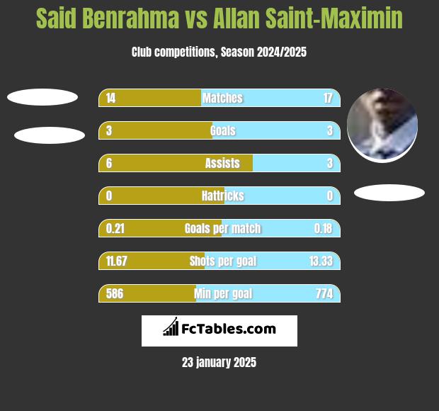 Said Benrahma vs Allan Saint-Maximin h2h player stats