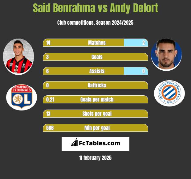 Said Benrahma vs Andy Delort h2h player stats