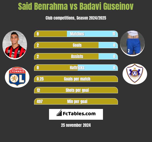 Said Benrahma vs Badavi Guseinov h2h player stats