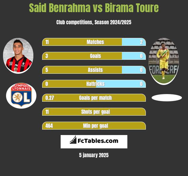 Said Benrahma vs Birama Toure h2h player stats