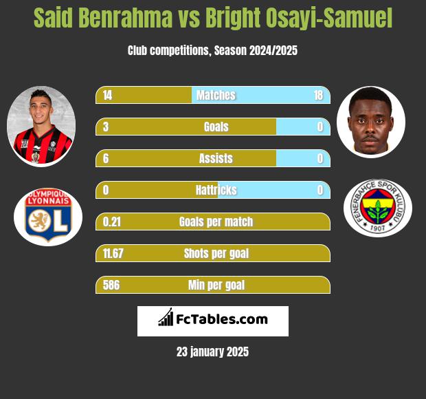 Said Benrahma vs Bright Osayi-Samuel h2h player stats