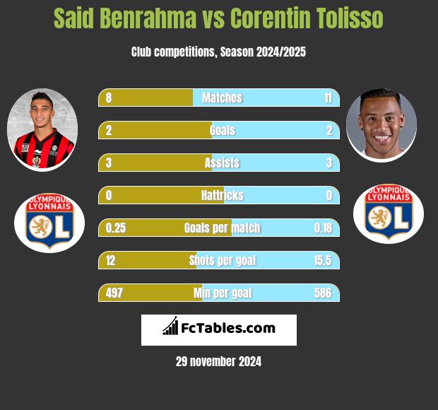 Said Benrahma vs Corentin Tolisso h2h player stats