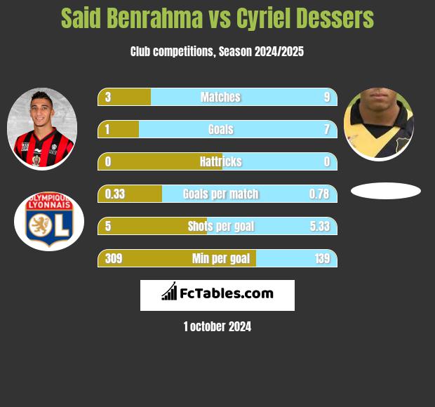 Said Benrahma vs Cyriel Dessers h2h player stats