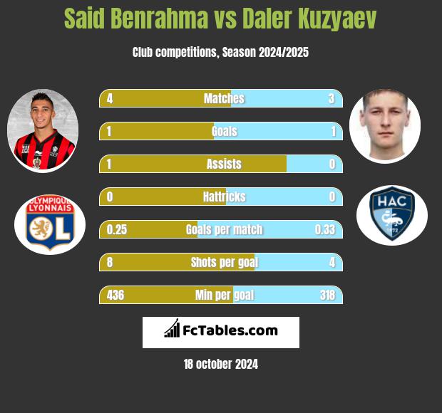 Said Benrahma vs Daler Kuzyaev h2h player stats