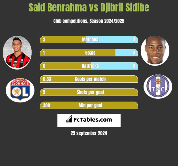 Said Benrahma vs Djibril Sidibe h2h player stats