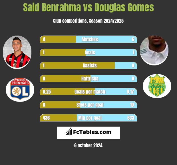 Said Benrahma vs Douglas Gomes h2h player stats