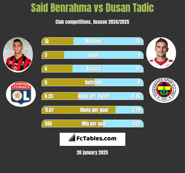 Said Benrahma vs Dusan Tadic h2h player stats