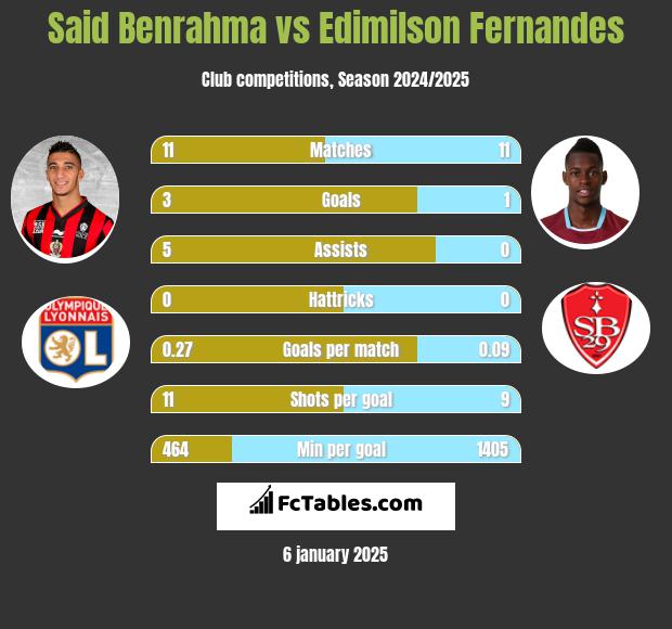 Said Benrahma vs Edimilson Fernandes h2h player stats