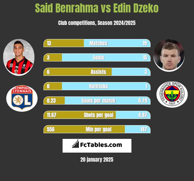 Said Benrahma vs Edin Dzeko h2h player stats