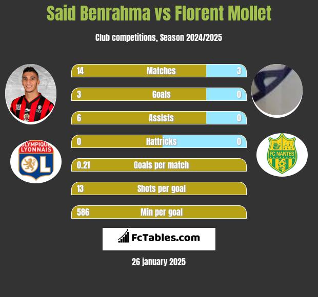 Said Benrahma vs Florent Mollet h2h player stats