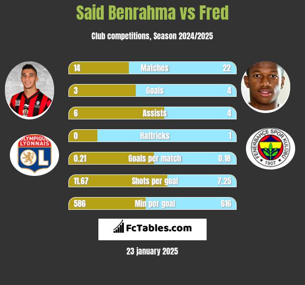 Said Benrahma vs Fred h2h player stats