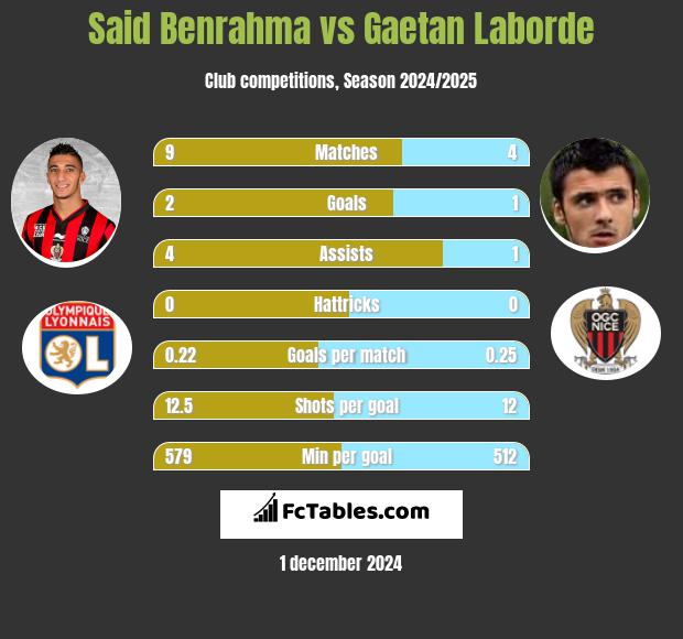 Said Benrahma vs Gaetan Laborde h2h player stats