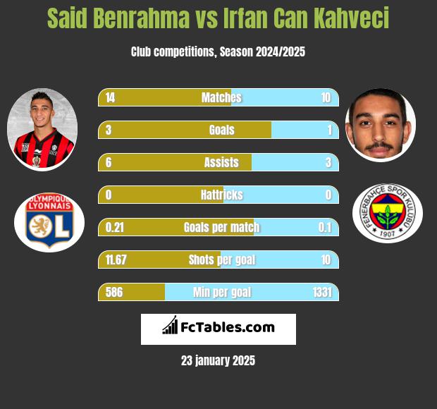 Said Benrahma vs Irfan Can Kahveci h2h player stats