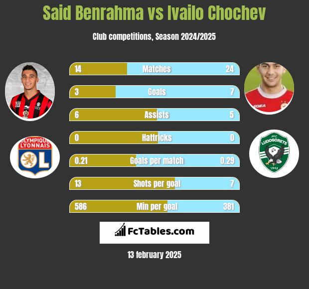 Said Benrahma vs Ivailo Chochev h2h player stats