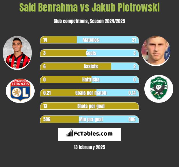 Said Benrahma vs Jakub Piotrowski h2h player stats