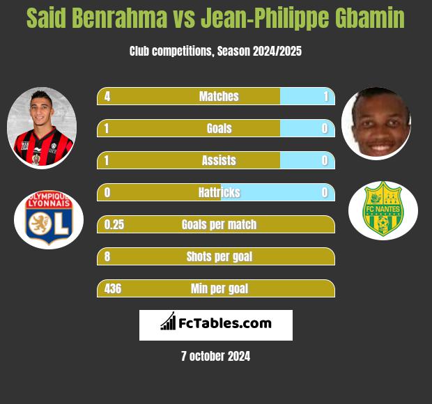 Said Benrahma vs Jean-Philippe Gbamin h2h player stats