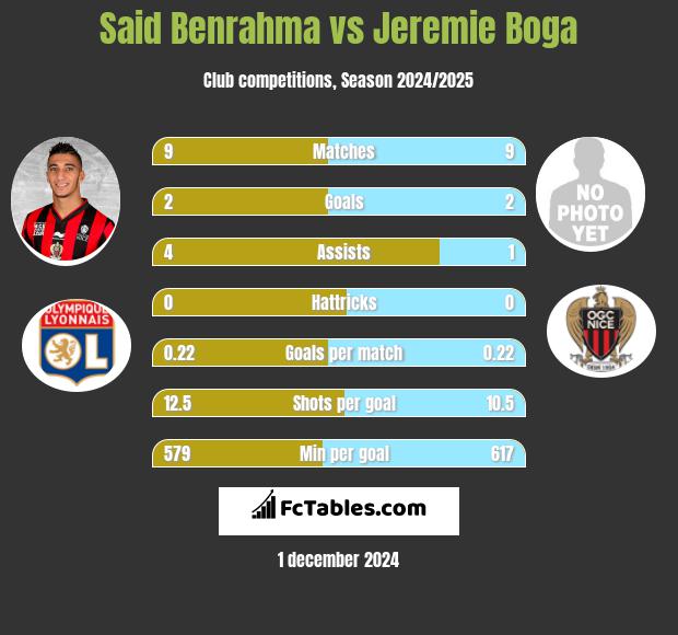 Said Benrahma vs Jeremie Boga h2h player stats