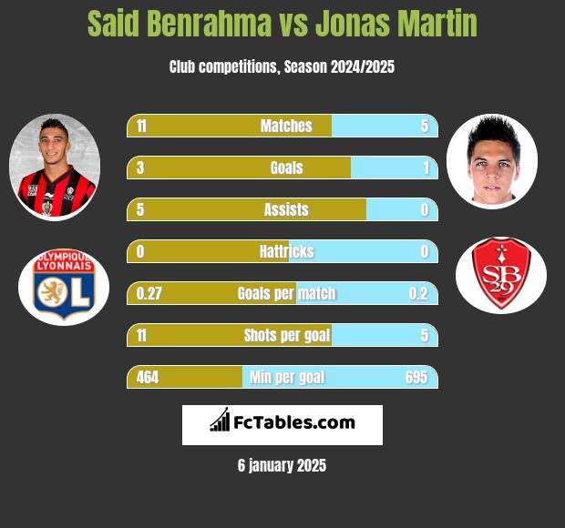 Said Benrahma vs Jonas Martin h2h player stats