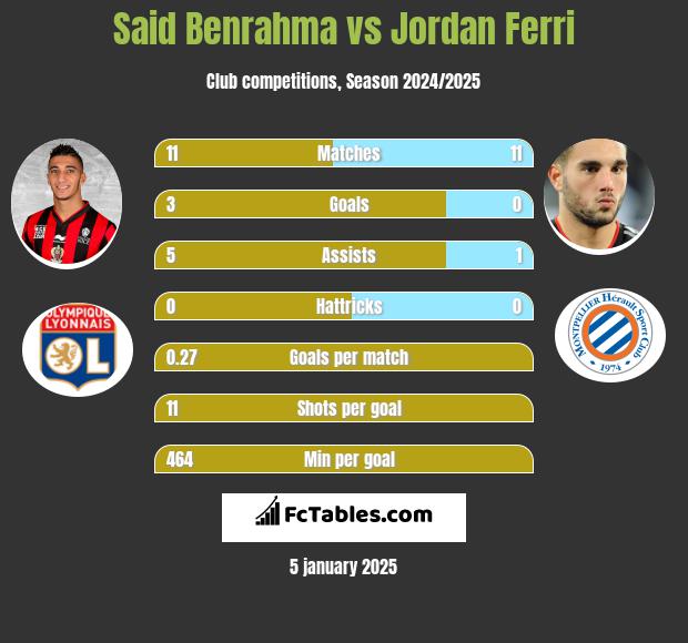 Said Benrahma vs Jordan Ferri h2h player stats