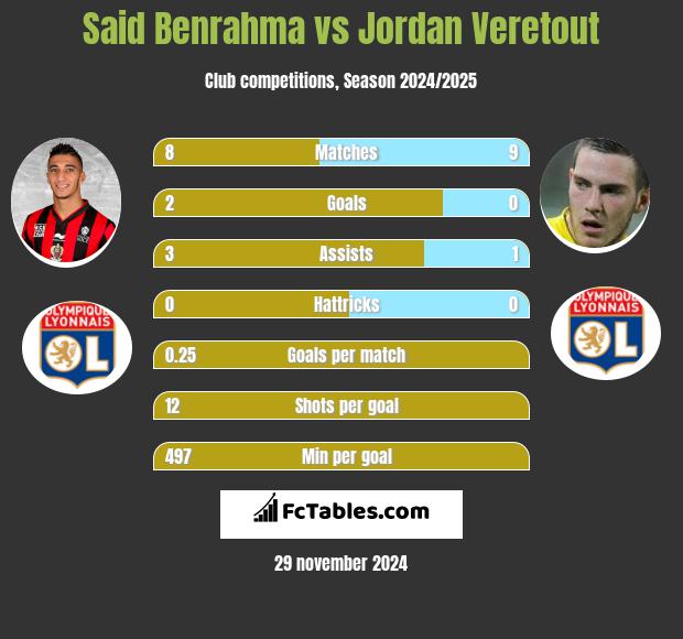 Said Benrahma vs Jordan Veretout h2h player stats