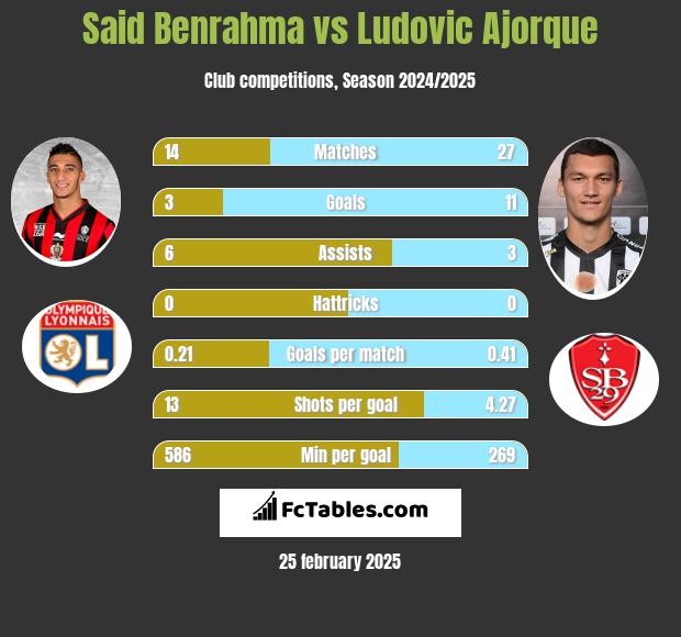 Said Benrahma vs Ludovic Ajorque h2h player stats