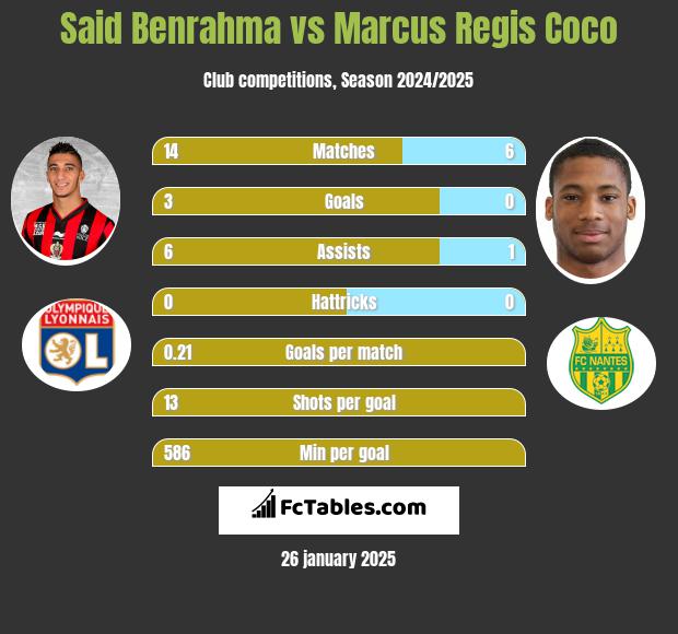 Said Benrahma vs Marcus Regis Coco h2h player stats