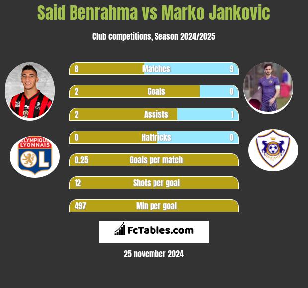 Said Benrahma vs Marko Jankovic h2h player stats