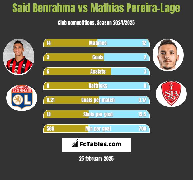 Said Benrahma vs Mathias Pereira-Lage h2h player stats