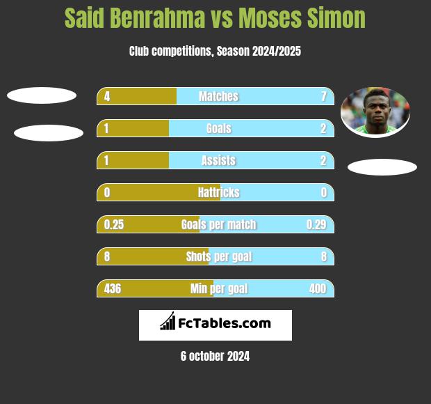 Said Benrahma vs Moses Simon h2h player stats