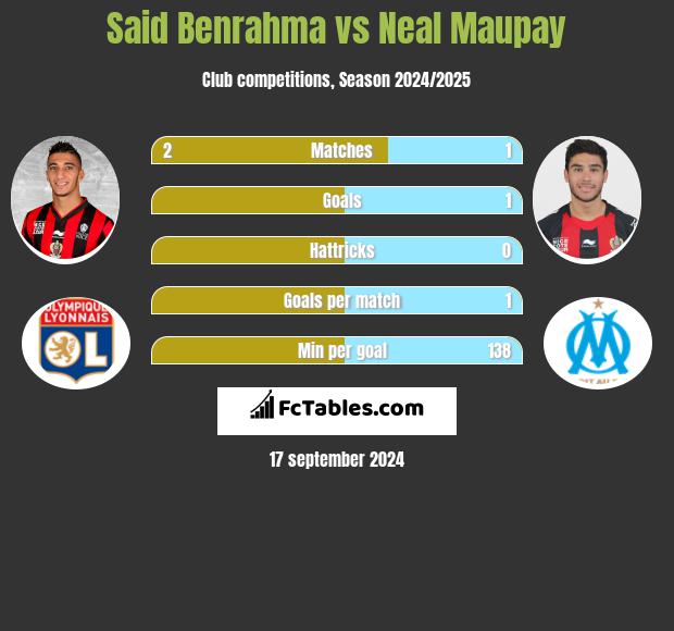 Said Benrahma vs Neal Maupay h2h player stats