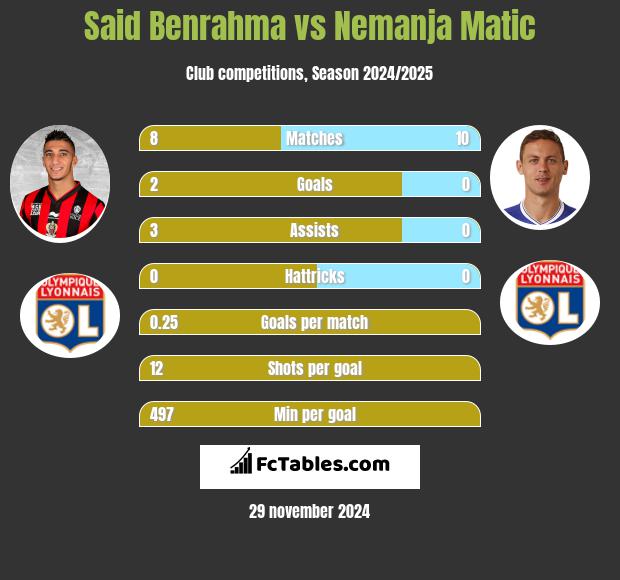 Said Benrahma vs Nemanja Matic h2h player stats