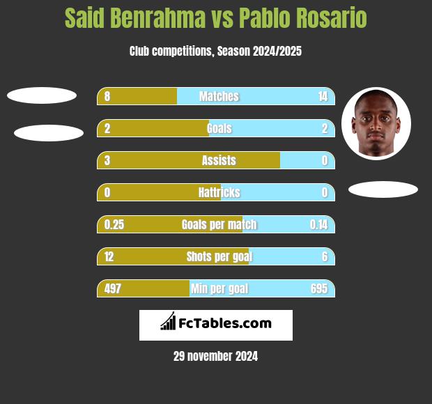 Said Benrahma vs Pablo Rosario h2h player stats