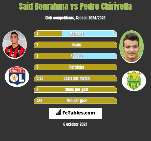 Said Benrahma vs Pedro Chirivella h2h player stats