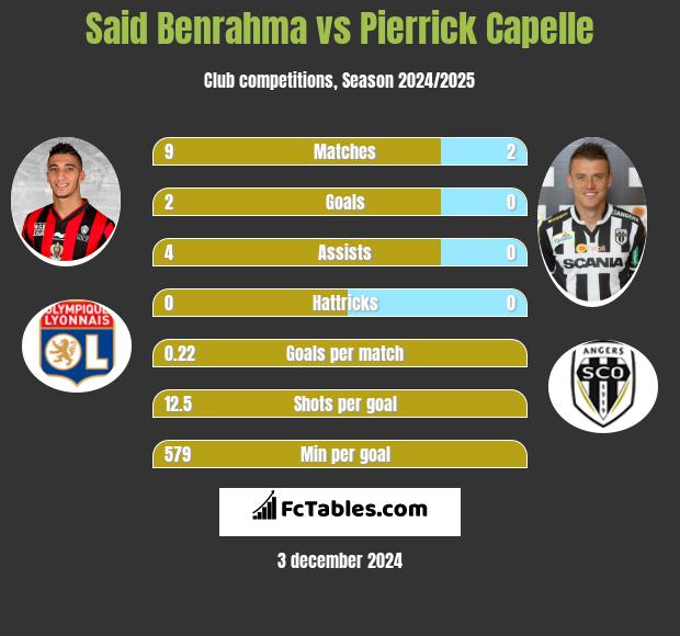 Said Benrahma vs Pierrick Capelle h2h player stats