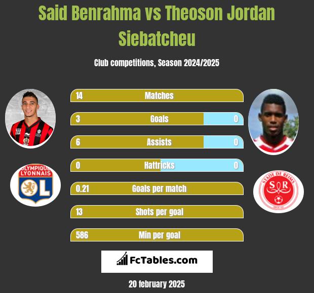 Said Benrahma vs Theoson Jordan Siebatcheu h2h player stats