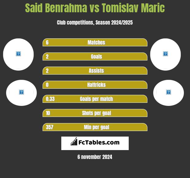 Said Benrahma vs Tomislav Maric h2h player stats