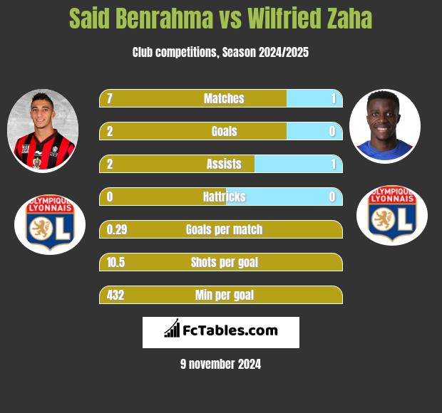 Said Benrahma vs Wilfried Zaha h2h player stats