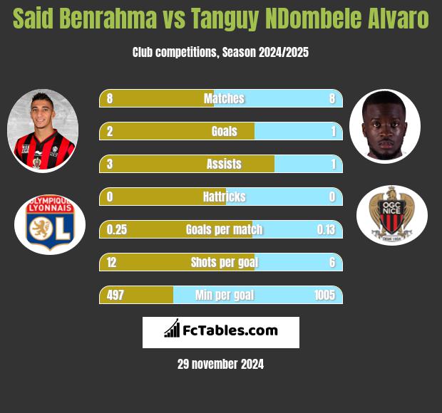 Said Benrahma vs Tanguy NDombele Alvaro h2h player stats