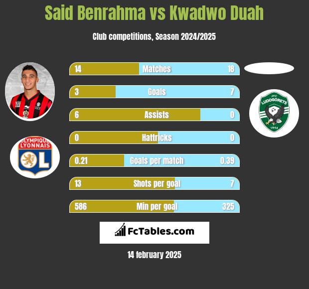 Said Benrahma vs Kwadwo Duah h2h player stats