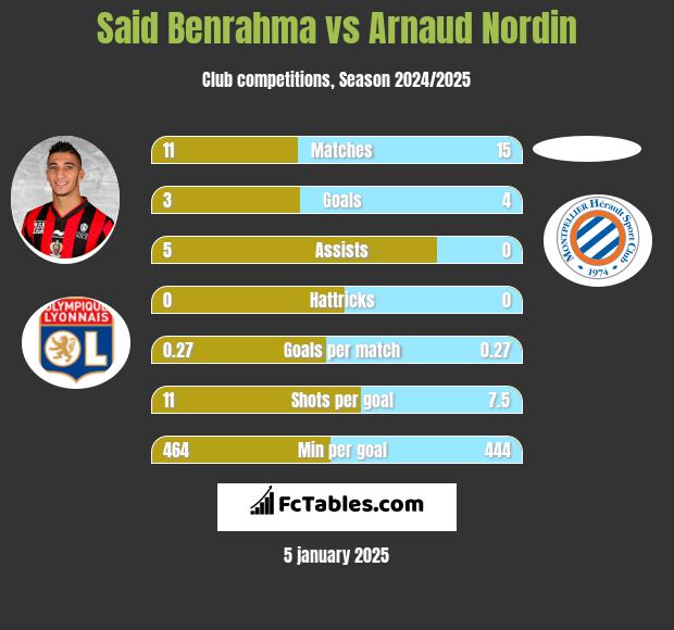 Said Benrahma vs Arnaud Nordin h2h player stats