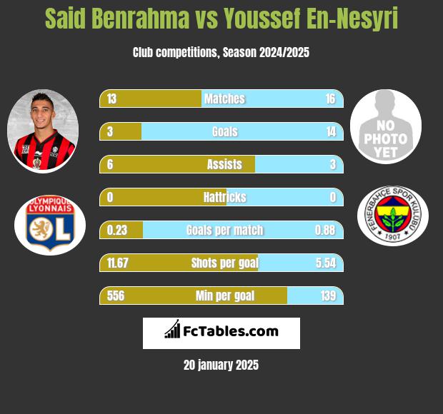 Said Benrahma vs Youssef En-Nesyri h2h player stats