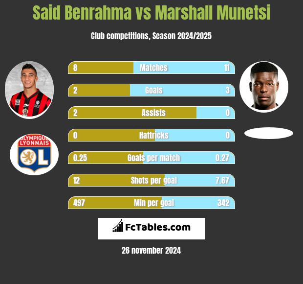 Said Benrahma vs Marshall Munetsi h2h player stats