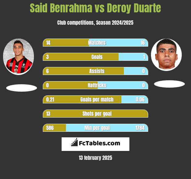 Said Benrahma vs Deroy Duarte h2h player stats