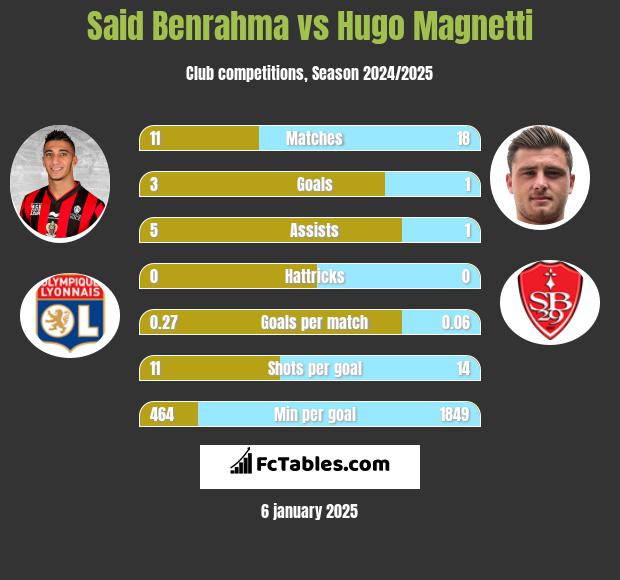 Said Benrahma vs Hugo Magnetti h2h player stats