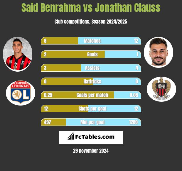 Said Benrahma vs Jonathan Clauss h2h player stats