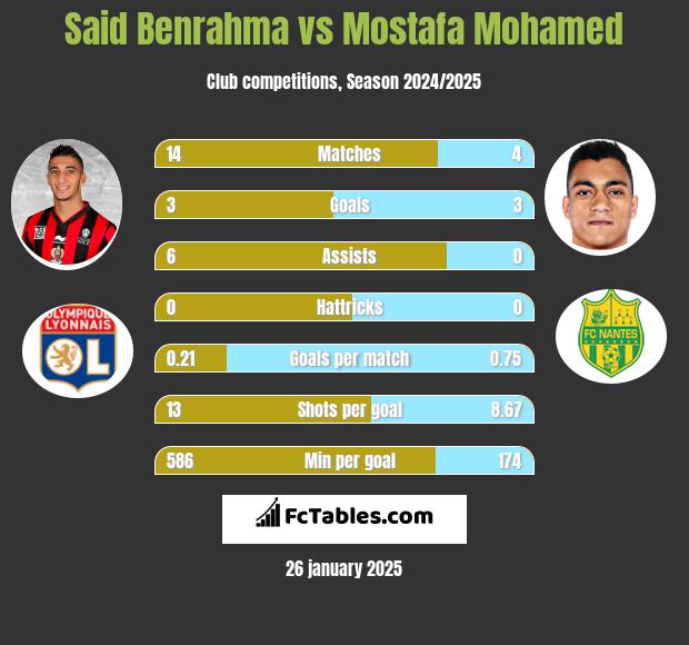 Said Benrahma vs Mostafa Mohamed h2h player stats